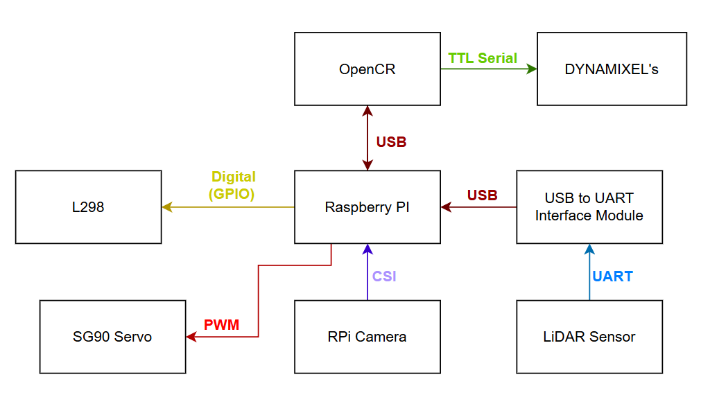 Communication Protocols Diagram