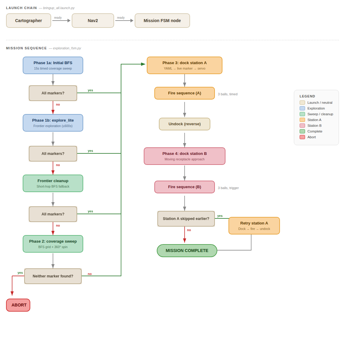 Mission Flow Diagram
