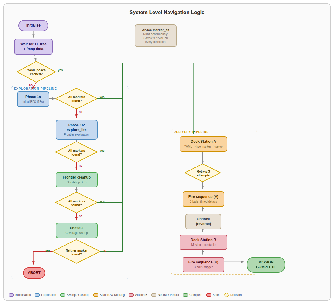 Navigation Logic Flowchart